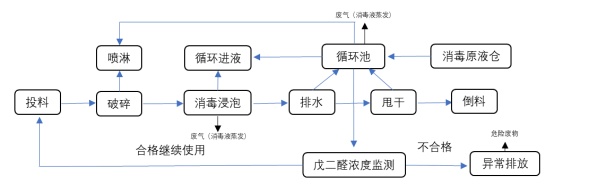 項(xiàng)目公示-感染性、損傷性醫(yī)療廢物實(shí)時(shí)化學(xué)消毒處理系統(tǒng)（公示時(shí)間2024年1月15日-2024年1月29日）郭怡