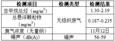 項(xiàng)目公示-感染性、損傷性醫(yī)療廢物實(shí)時(shí)化學(xué)消毒處理系統(tǒng)（公示時(shí)間2024年1月15日-2024年1月29日）郭怡