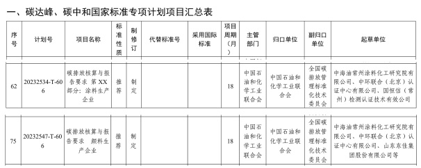 喜報！中環(huán)聯(lián)合參與制定的2項碳排放核算國家標準獲批立項