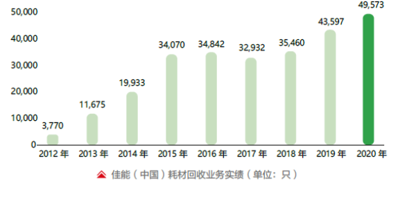 佳能（中國）有限公司榮獲“綠色領(lǐng)跑企業(yè)”榮譽(yù)稱號(hào)